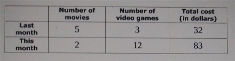 Ashley rented some movies and video games last month.She did the same this month.The-example-1