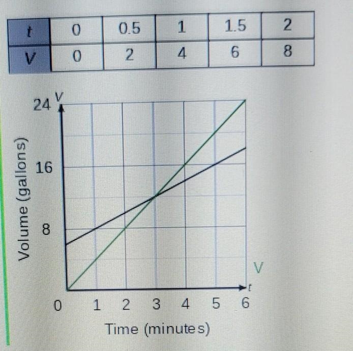 if teh two tanks are being filled at the same time write an ordered pair to represent-example-1