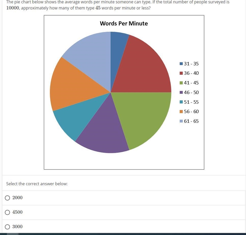 The pie chart below shows the average words per minute someone can type. If the total-example-1