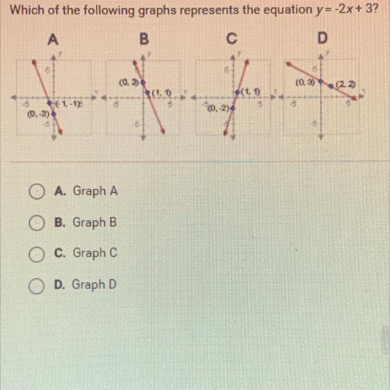 Which of the following graphs represents the equation y=-2x+3?АBсDAY(0,39(0, 3)12.2བསམ་ བསང་11-18(0-3)(1.1)0,214O-example-1