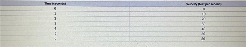 The table below shows the velocity of a falling object. The x-value represents time-example-1