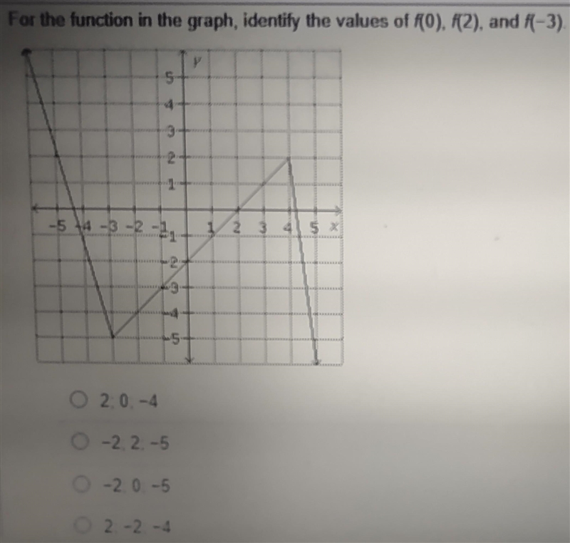 For the function in the graph, identify the values of f (0), f (2), and f (-3).-example-1