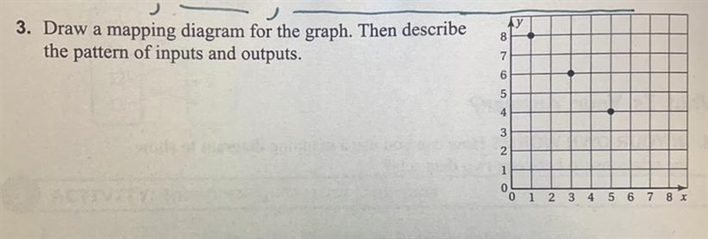 3. Draw a mapping diagram for the graph. Then describethe pattern of inputs and outputs-example-1