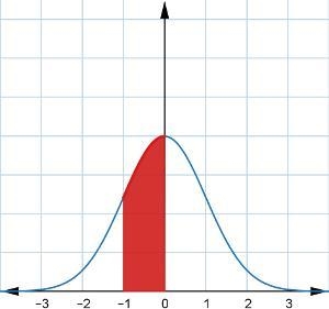 Consider this graph of a standard normal curve. What percentage of data is represented-example-1