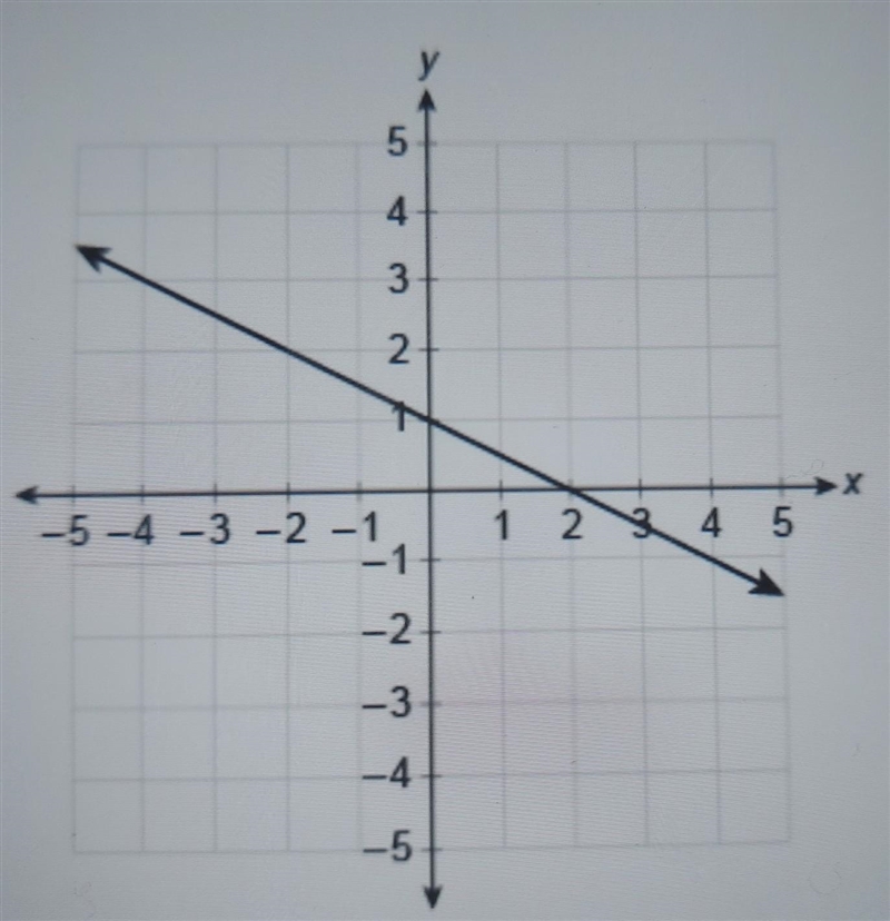 What is the linear function equation represented by the graph? Enter your answer in-example-1