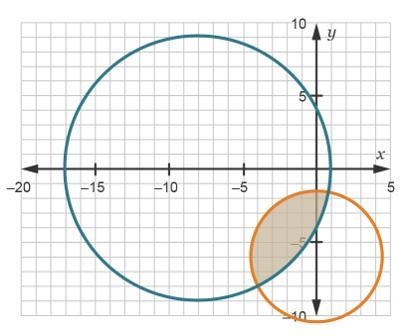 The graph shows the solution to which system of inequalities? 21 ≤ x2 + (y + 6)2 and-example-1