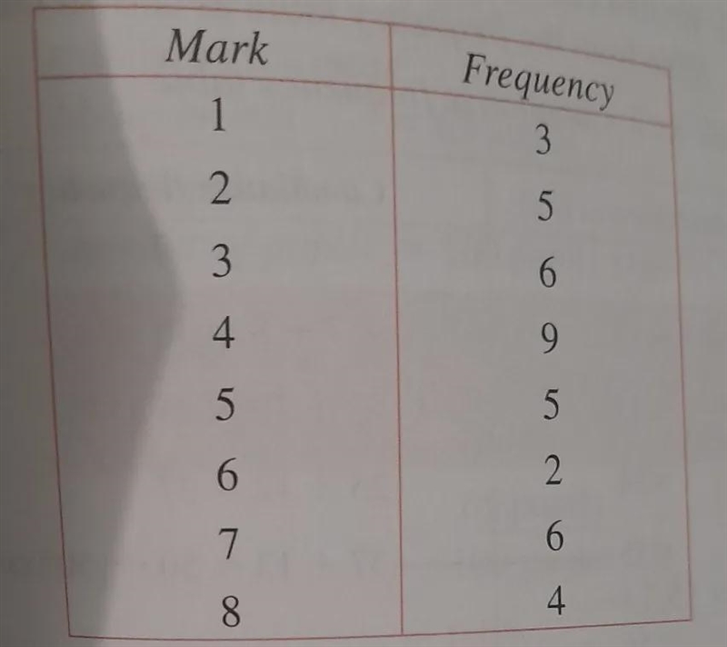 The frequency distribution which follows shows the marks obtained by 40 students on-example-1