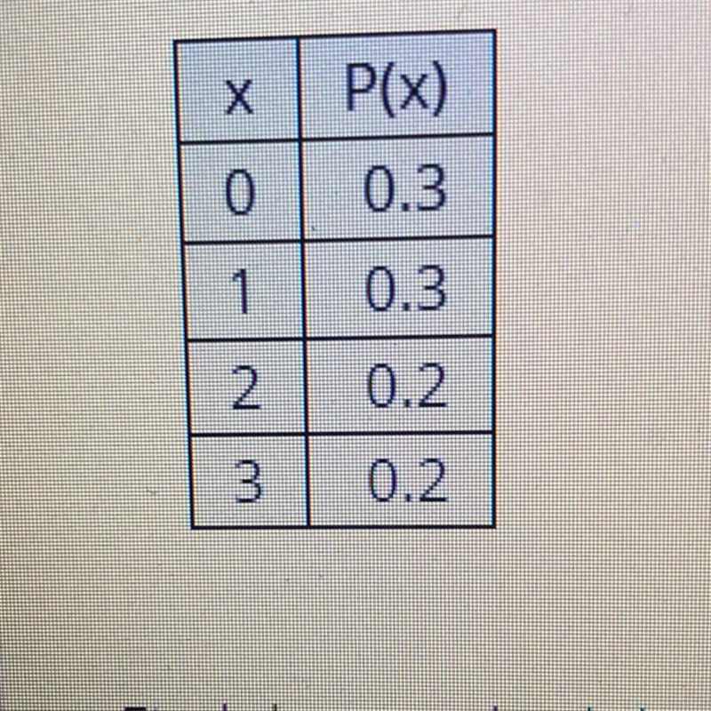 XP(x)0.3010.32 0.23 0.2Find the standard deviation of this probability distribution-example-1