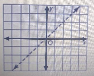 POS 7. Select ALL of the following ordered pairs which are solutions set for the inequality-example-1