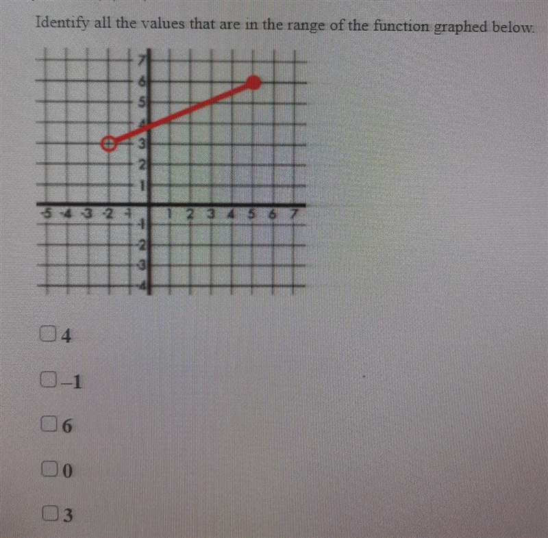 Identify all the values that are in the range of the function graphed below.-example-1