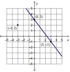 What is the equation of the line that is parallel to the given line and passes through-example-1