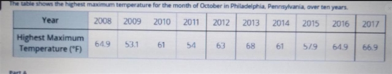 The table shows the highest maximum temperature for the month of October in Philadelphia-example-1