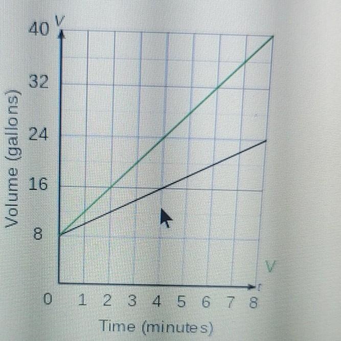 Complete the table for the original line on the grid.-example-1