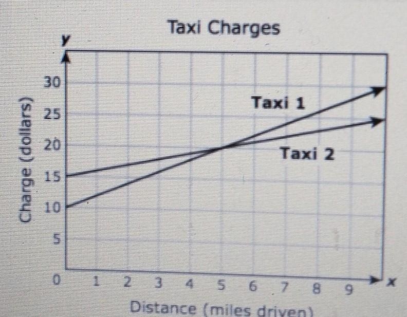 the graph models the linear relationship between the charge for a trip and the number-example-1