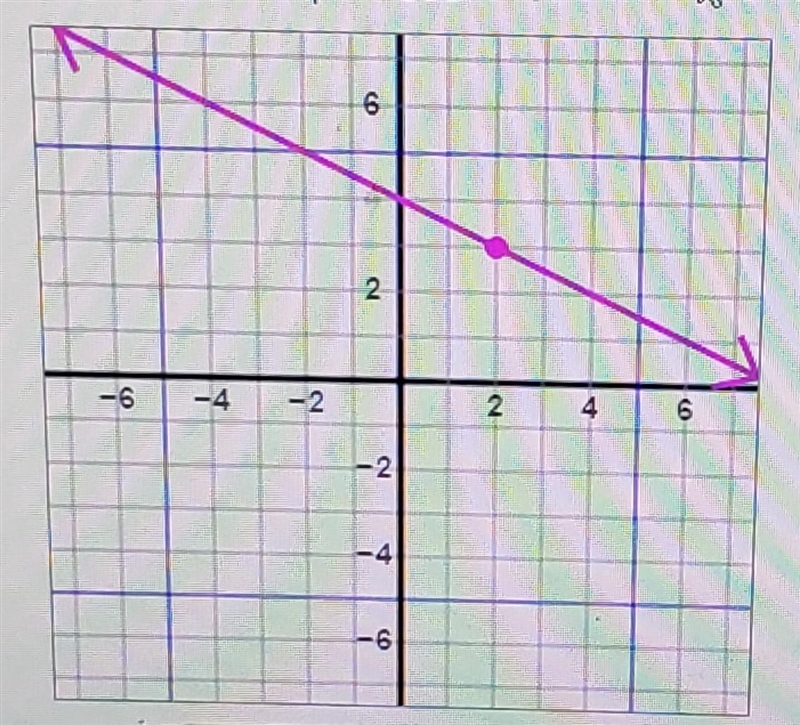 Use the point highlighted in the graph below to write the equation in point slope-example-1