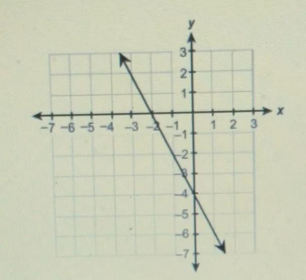 this graph represents 2x + y = -4which ordered pair is in the solution set of 2x + y-example-1