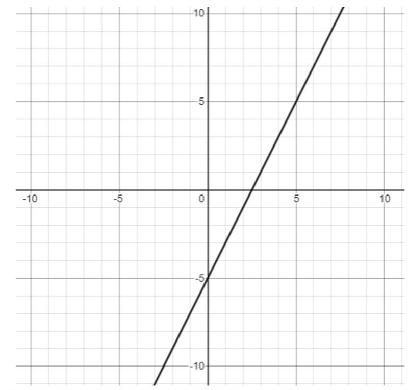 Which point is not a solution of the equation below? (0, -5) (2, 1) (5, 5) (-2, -9)-example-1