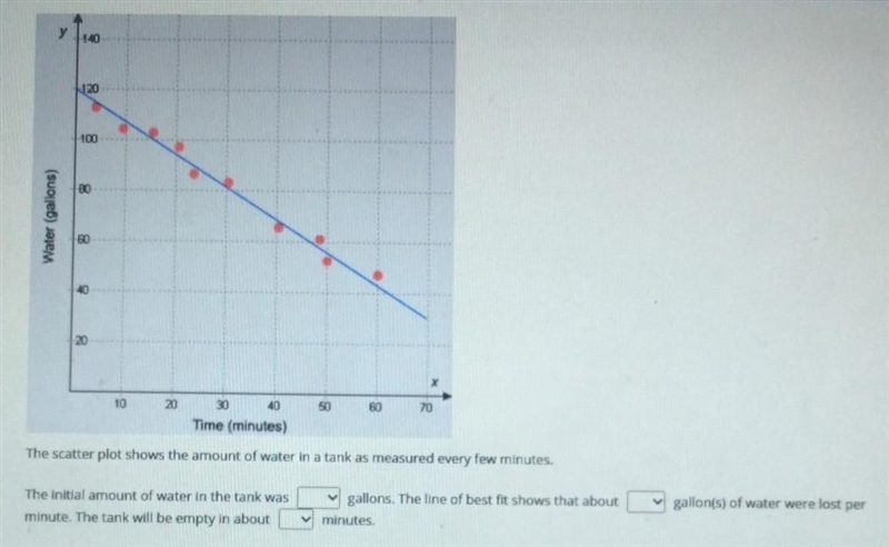 Select the correct answer from each drop-down menu. The scatter plot shows the amount-example-1