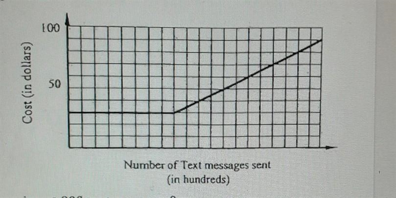 A. Interpret f(1400)=60B. What might have caused the graph to begin increasing at-example-1