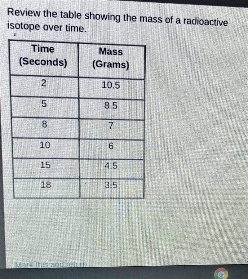 Review the table showing the mass of a radioactive isotope over time. Which function-example-1