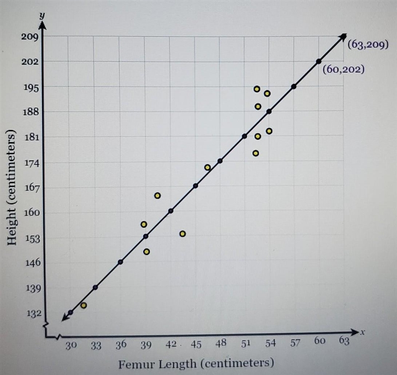 The scatter plot and line of best fit below show the length of 12 people's femur (thelong-example-1