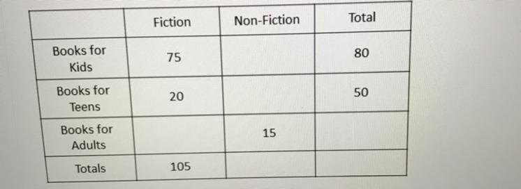 1. P(non fiction)2. P(teen or adult books)3. P(fiction or kids book)4. P(teen books-example-1