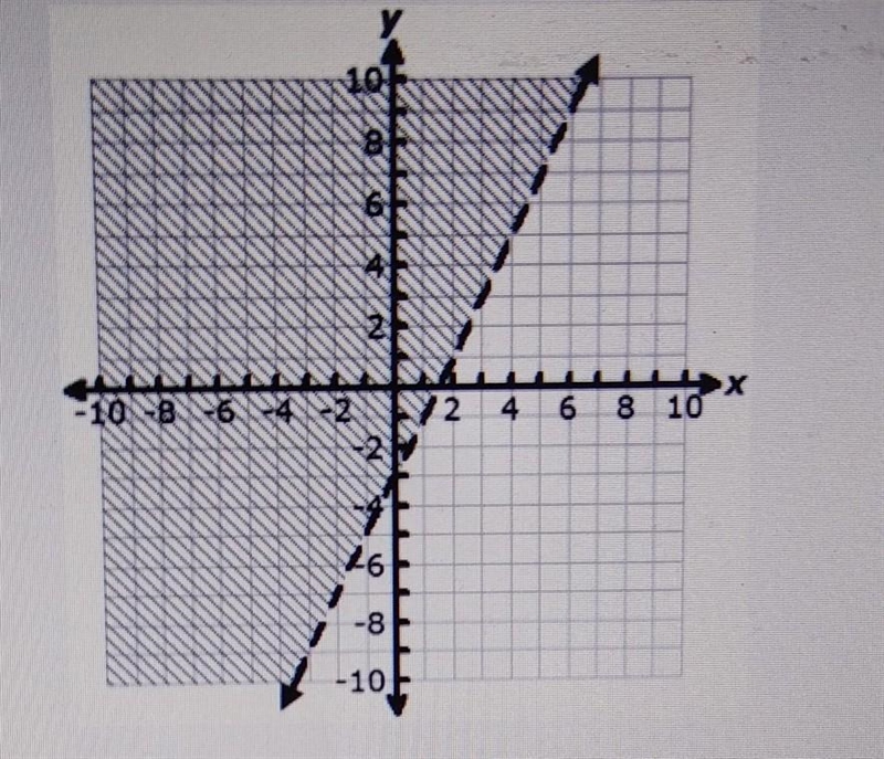 Which linear inequality can be used to represent the graph?-example-1