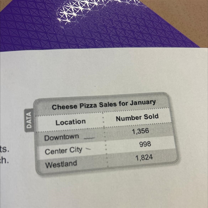 Cheese Pizza Sales for January Location: Number Sold Downtown 1,356 998 1,824 Westland-example-1