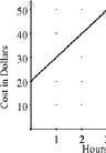 The graph for a stable that charges a $20 flat fee plus $10 per hour for horseback-example-1