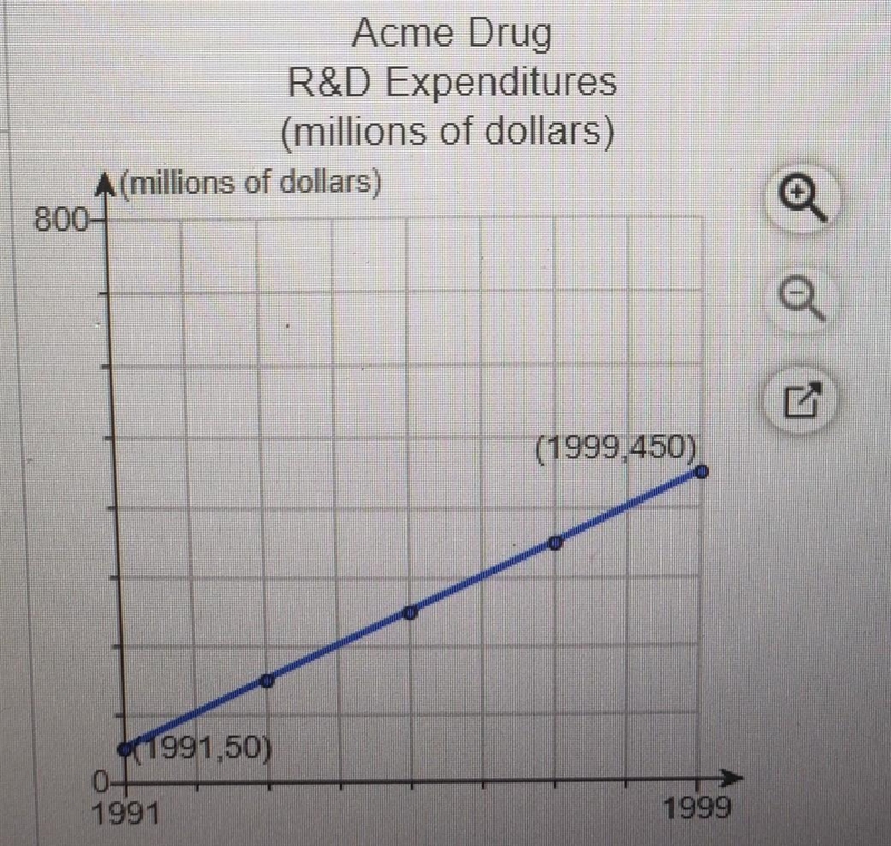 The rate of change is $ _ million per year.-example-1