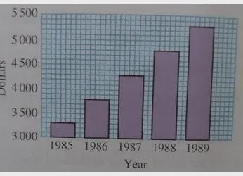 How do I draw table to show the amounts invested for each year ? How do I use the-example-1