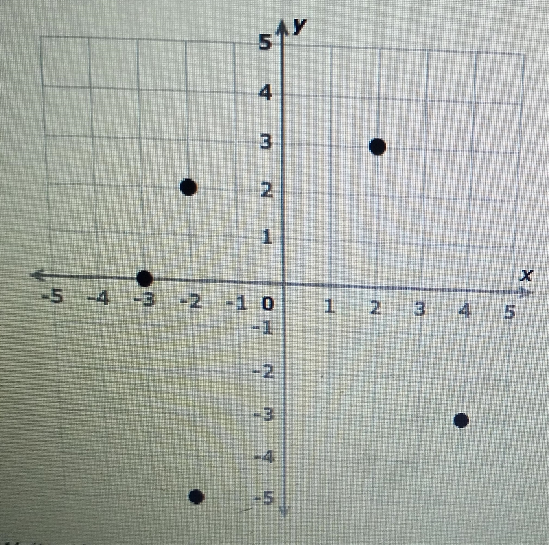 What is the range of this relation? V 3 o -5 -4 -3 -2 -1 0 1-example-1