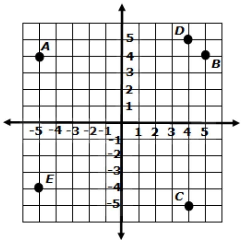 3. Which point is located at (4, -5)? А в с D​-example-1