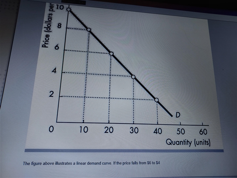 The figure above illustrates a linear demand curve. If the price falls from $8 to-example-1