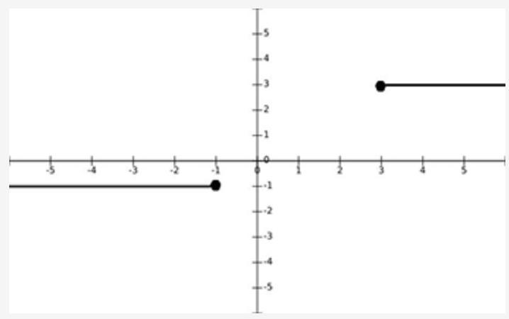 Which of the following describes the graph shown?-example-1