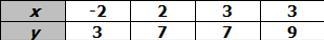 The table shows a relation between x and y. is the relation a function, and why?-example-1