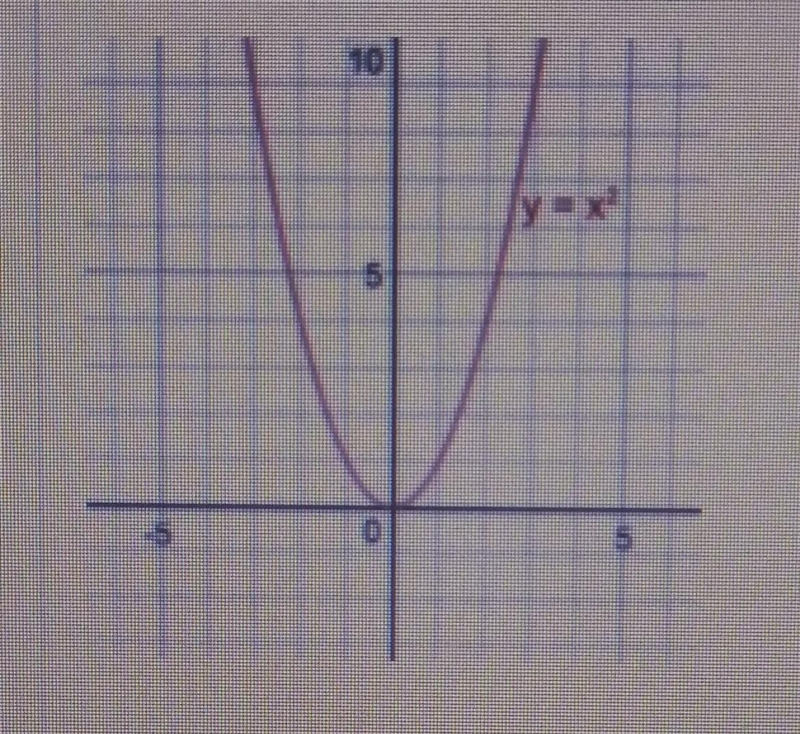 to transform this function two units up on the y-axis, the equation will become: ______to-example-1