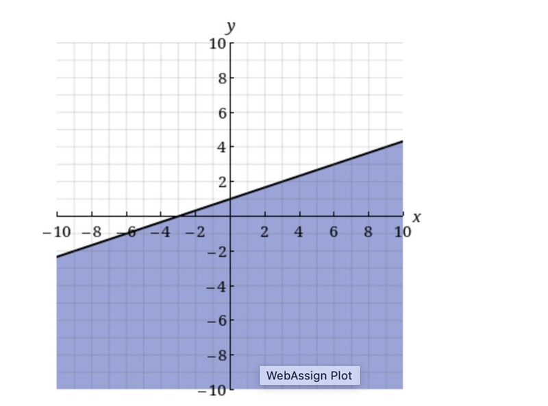 Write the inequality shown by the shaded region in the graph with the boundary line-example-1