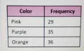 #3: A spinner has three sections: pink, purple, and orange. The table below shows-example-1