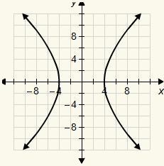 Which is the graph of x2 − y2 = 16?-example-2