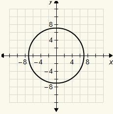 Which is the graph of x2 − y2 = 16?-example-3