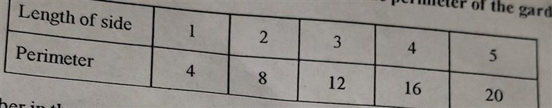 Do the numbers in the perimeter row form an arithmetic sequence? If so, what is the-example-1