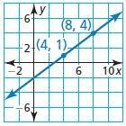 Write an equation in slope-intercept form of the line shown. An equation is-example-1