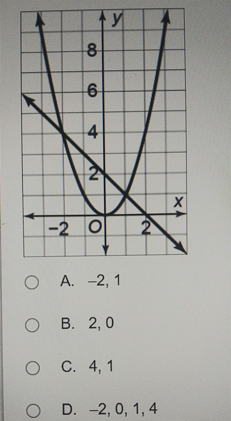 The graph below shows where the two functions y = f(x) and y = g(x) intersect. What-example-1