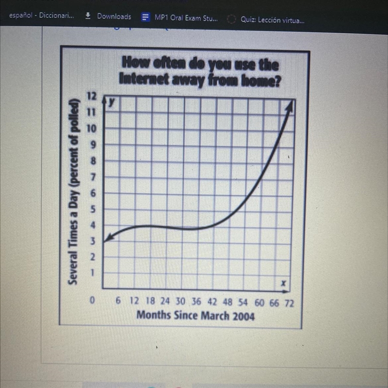 Between what values of X is there a slight decrease?-example-1