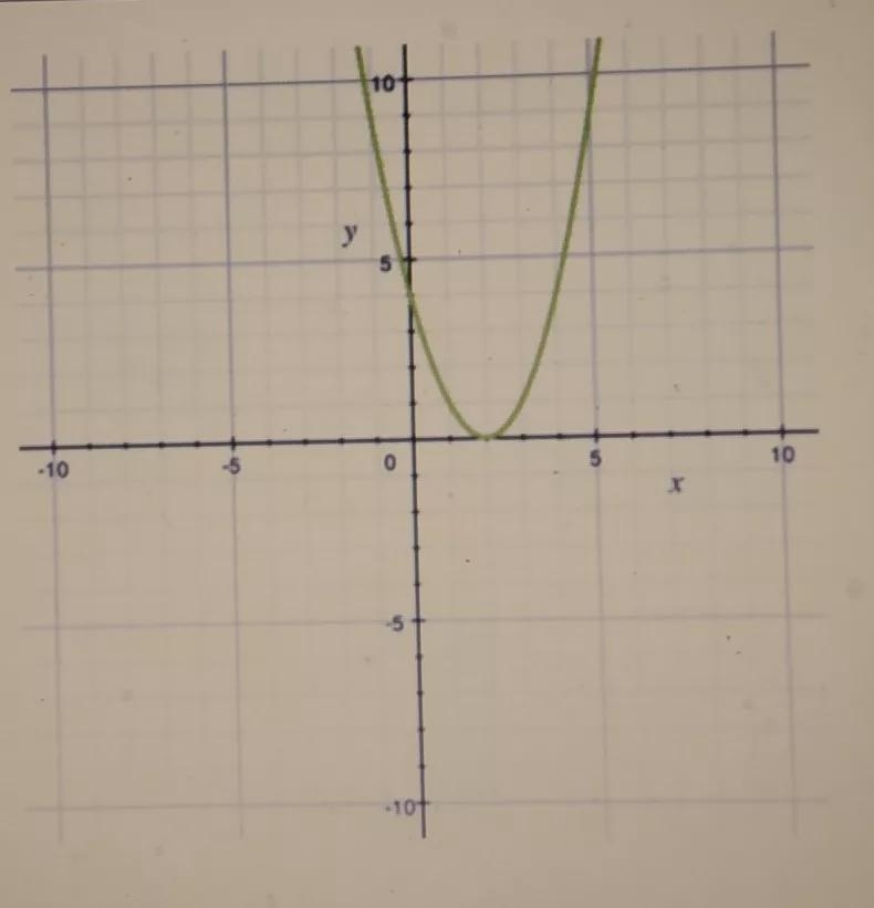 the graph of quadratic function k is shown on the grid which statements are supported-example-1