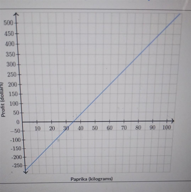 Jada sells ground paprikaHer weekly profit in dollars as a function of the amount-example-1