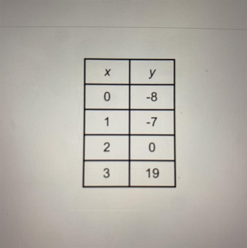 The table below represents what type of function? A. Linear B. Nonlinear C. Linear-example-1