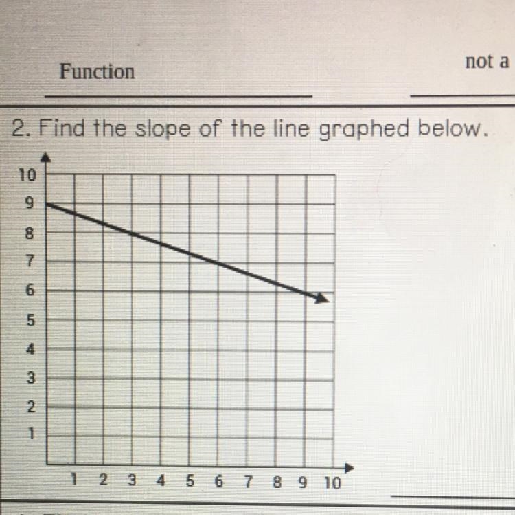 2. Find the slope of the line graphed below.10764 32.1123 64 5 6 7 8 9 10-example-1