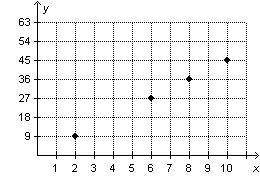 HELP PLEASE- Jack plots points showing equivalent ratios on the coordinate plane below-example-1